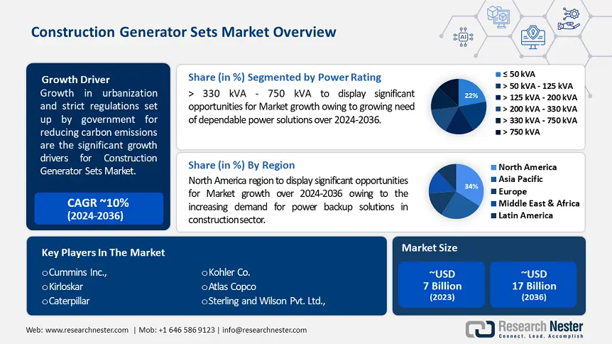 Construction Generator Sets Market